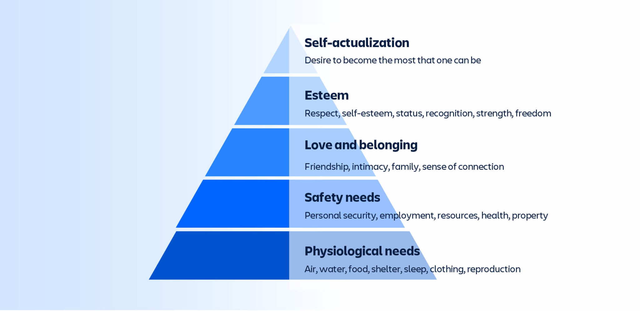Maslow's hierarchy of needs