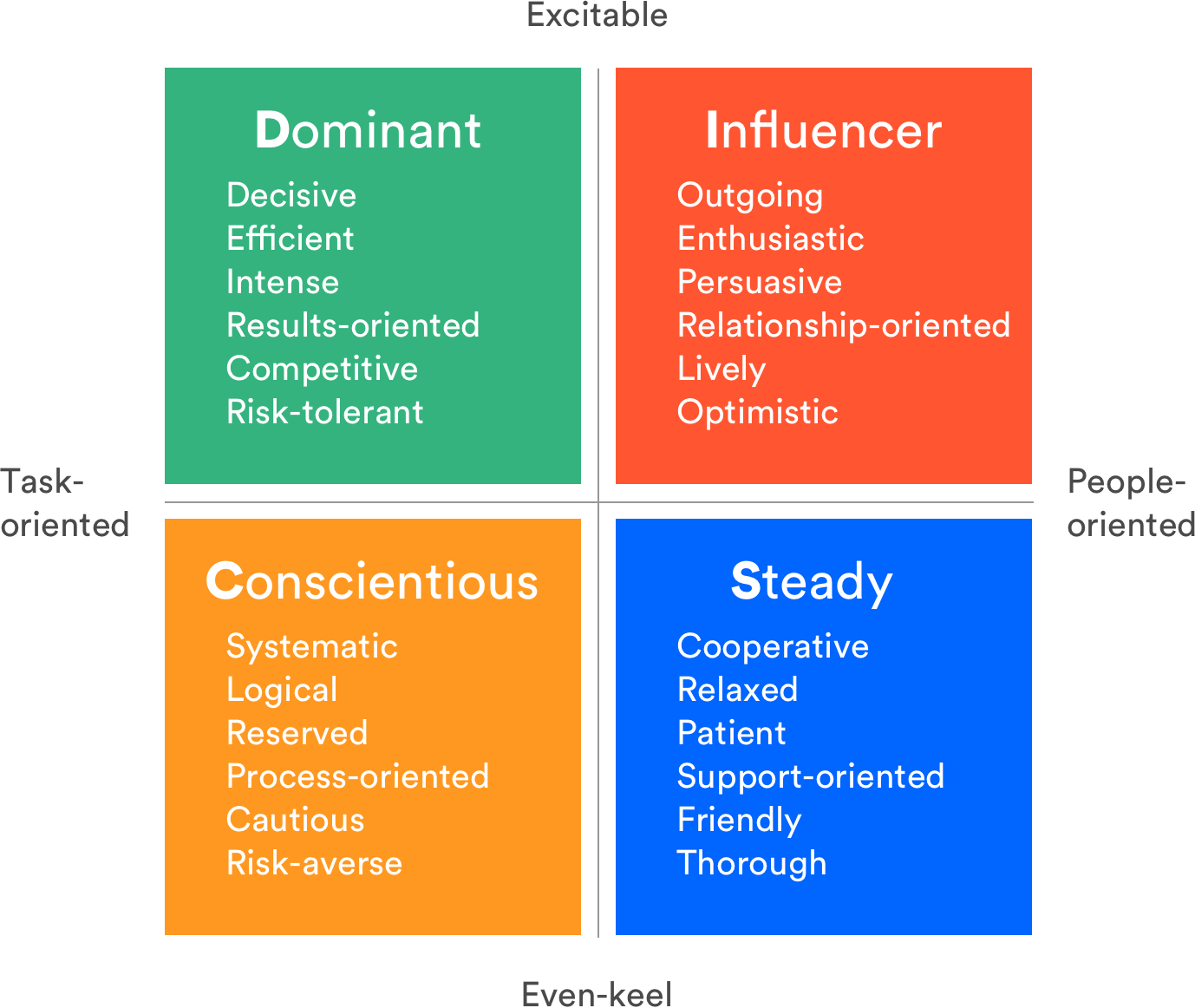 Diagram of the four primary communication styles